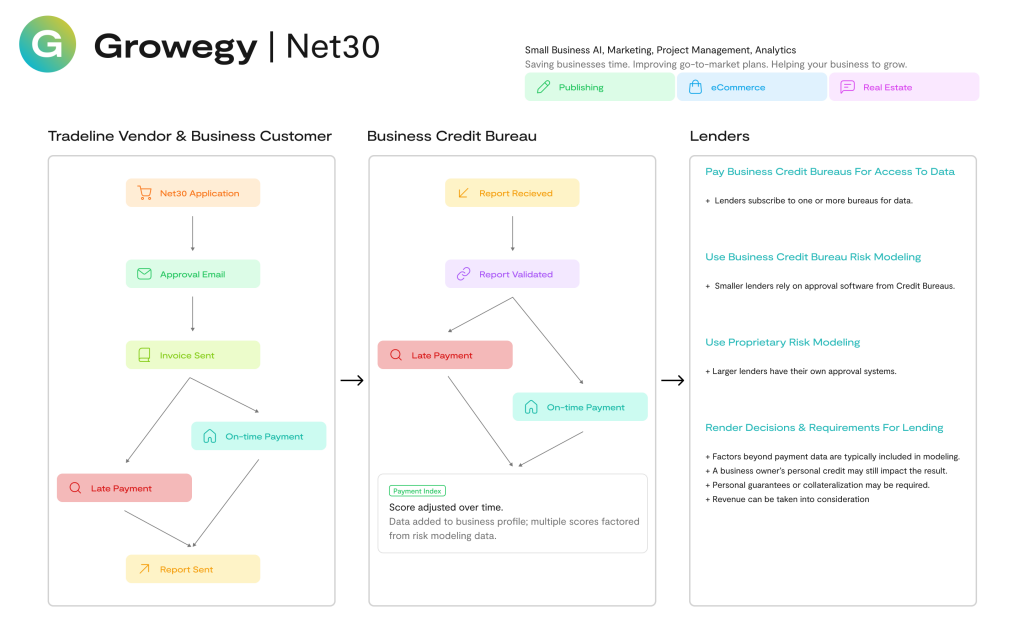 net 30 tradeline flowchart